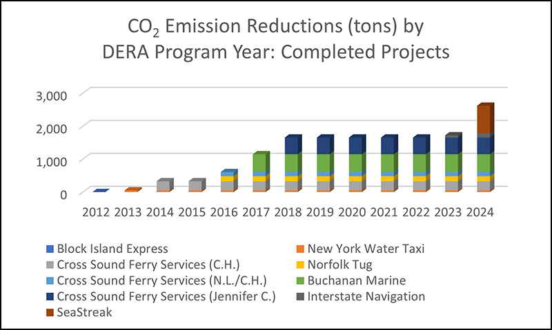 Image Title: CO2 Emission Reductions (tons) by DERA Program Year Completed Projects. 2012 (under 0), 2013 (under 0), 2014, (under 500) 2015 (under 500), 2016 (500), 2017 (just over 1,000), 2018 (just over 1,500), 2019 (just over 1,500), 2020 (just over 1,500), 2021 (just over 1,500), 2022 (just over 1,500), 2023 (just over 1,500). Locations are from the following Vessels: (Dark Blue Key) Block Island Express, (Orange Key) New York Water Taxi, (Gray Key) Cross Sound Ferry Services (C.H.), (Yellow Key) Norfolk Tug, (Light Blue Key) Cross Sound Ferry Services (N.L./C.H.), (Green Key) Buchanan Marine.