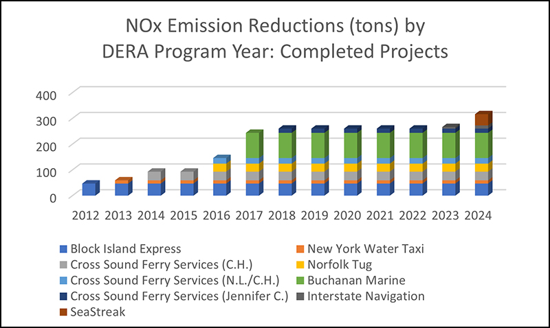 Image Title: NOx Emission Reductions (tons) by DERA Program Year. Completed Projects. 2012 (under 100), 2013 (under 100), 2014, (under 100) 2015 (under 100), 2016 (under 200), 2017 (under 300), 2018 (under 300), 2019 (under 300), 2020 (under 300), 2021 (under 300), 2022 (under 300), 2023 (under 300). Locations are from the following Vessels: (Dark Blue Key) Block Island Express, (Orange Key) New York Water Taxi, (Gray Key) Cross Sound Ferry Services (C.H.), (Yellow Key) Norfolk Tug, (Light Blue Key) Cross Sound Ferry Services (N.L./C.H.), (Green Key) Buchanan Marine.