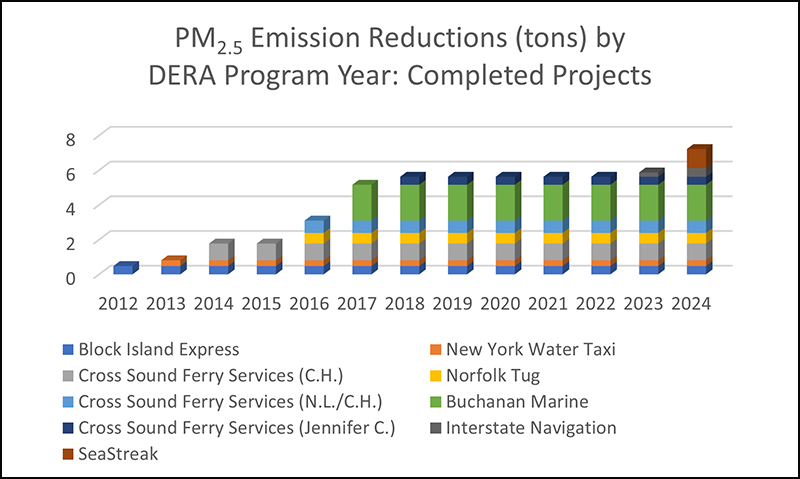 Image Title: PM 2.5 Emission Reductions (tons) by DERA Program Year Completed Projects. 2012 (under 2), 2013 (under 2), 2014, (under 2) 2015 (under 2), 2016 (under 4), 2017 (under 6), 2018 (under 6), 2019 (under 4), 2020 (under 6), 2021 (under 6), 2022 (under 6), 2023 (under 6). Locations are from the following Vessels: (Dark Blue Key) Block Island Express, (Orange Key) New York Water Taxi, (Gray Key) Cross Sound Ferry Services (C.H.), (Yellow Key) Norfolk Tug, (Light Blue Key) Cross Sound Ferry Services (N.L./C.H.), (Green Key) Buchanan Marine.
