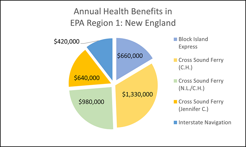 Image Title: Annual Health Benefits in EPA Region 1. New England. (Light Blue Key) Block Island Express Jessica W. $660,000, (Light Yellow Key) Cross Sound Ferry Services Cape Henlopen (Propulsion) $1,330,000, (Green Key) Cross Sound Ferry Services New London / Cape Henlopen (Aux) $980,000, (Dark Yellow Key) Cross Sound Ferry Services Jennifer C. $640,000, (Dark Blue Key) Interstate Navigation Athena $420,000.