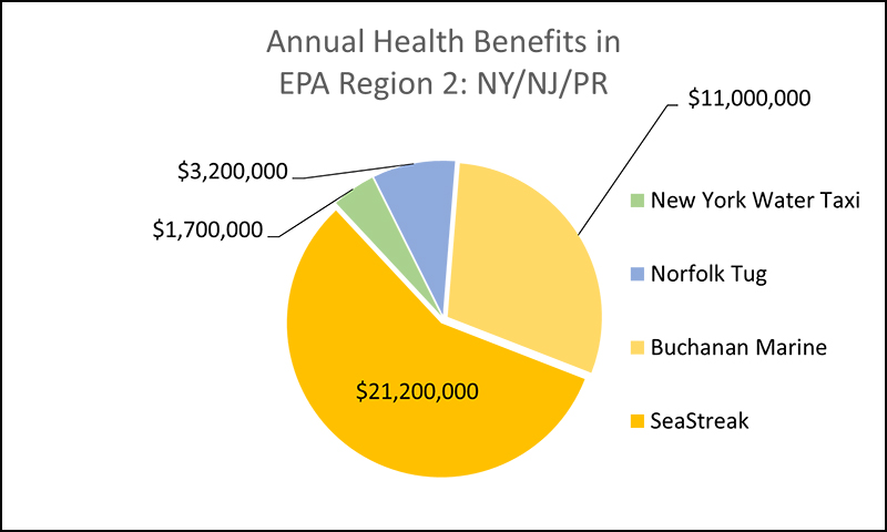 Image Title: Annual Health Benefits in EPA Region 2: NY/NJ/PR. (Green Key) New York Water Taxi Sam Holmes / Ed Rogowsky $1,700,000, (Light Blue Key) Norfolk Tug Paula Atwell $3,200,000, (Yellow Key) Buchanan Marine, Buchanan 12 $11,000,000.